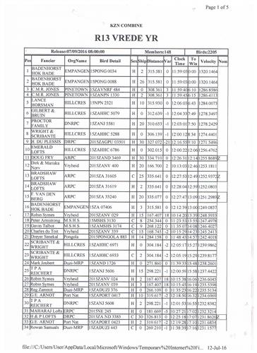 Congratulations to Leon & Manie Badenhorst in Natal!! 1st KZN Combine, Dam is inbred R80 000 T. Lock. 2nd KZN Combine, Sire is son R80kCock, dam is dtr GOLDEN CARELLY!!! The Locks also does NATAL!!!